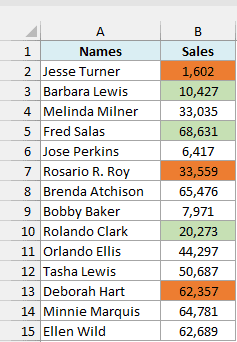Names and Sales in A1:B15, with three green and three orange colored cells in the Sales column