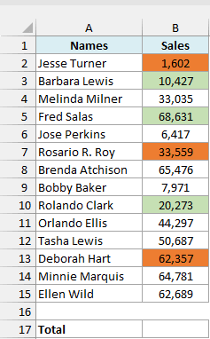 Names and Sales dataset with green and orange cells, a Total label in A17, and an empty B17