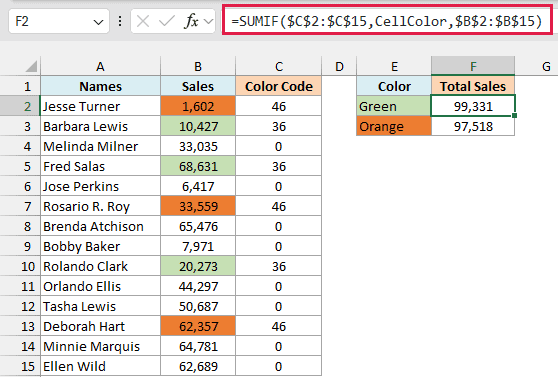 =SUMIF($C$2:$C$15,CellColor,$B$2:$B$15) in F2, with results of 99,331 and 97,518