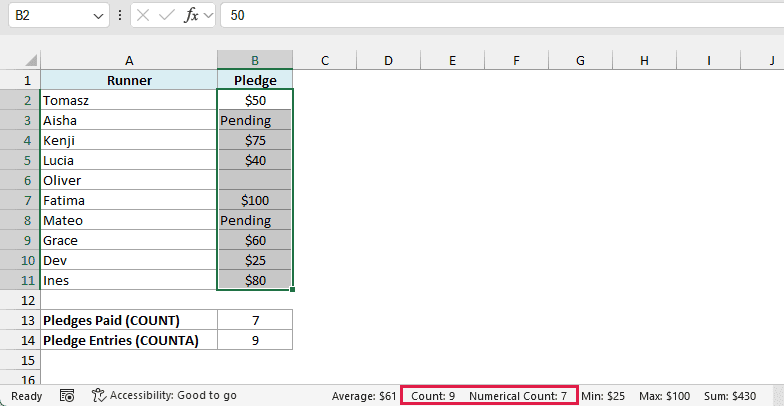Selected fun-run pledges in B2:B11 show Count 9 and Numerical Count 7 in Excel's status bar.