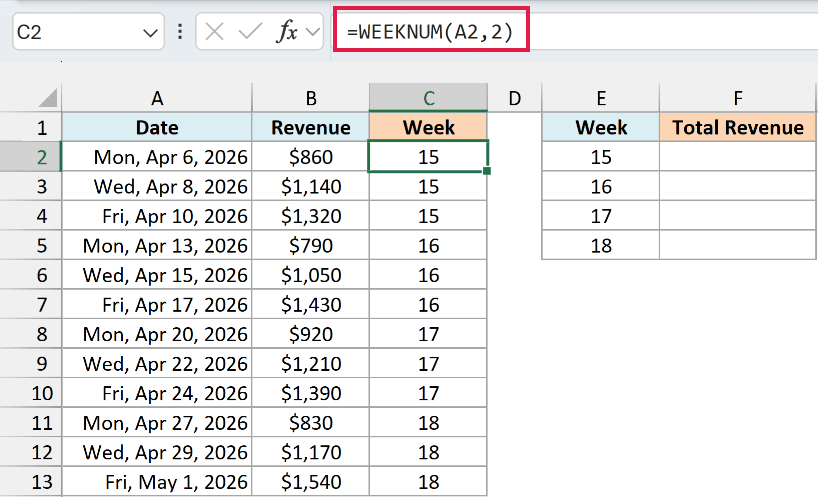 WEEKNUM with return_type 2 adds the Monday-start week number for each revenue date.