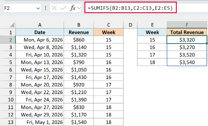 SUMIFS spills the total revenue for weeks 15 to 18 using the helper week column.