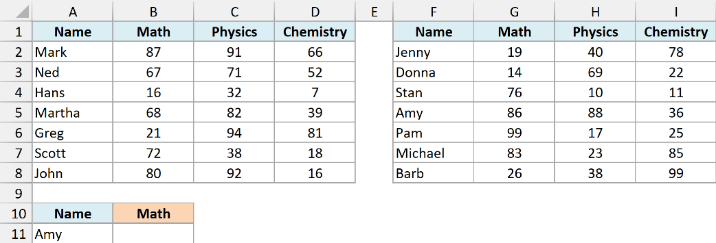 Two tables of student scores with Amy selected and an empty Math score result.