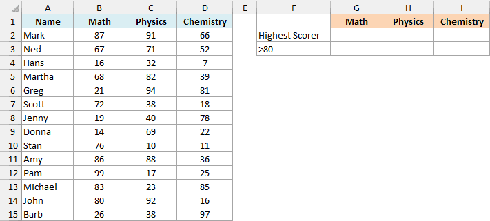 Data to fetch the highest score and more than 80